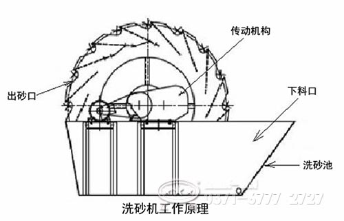 輪斗洗砂機 輪斗洗砂機