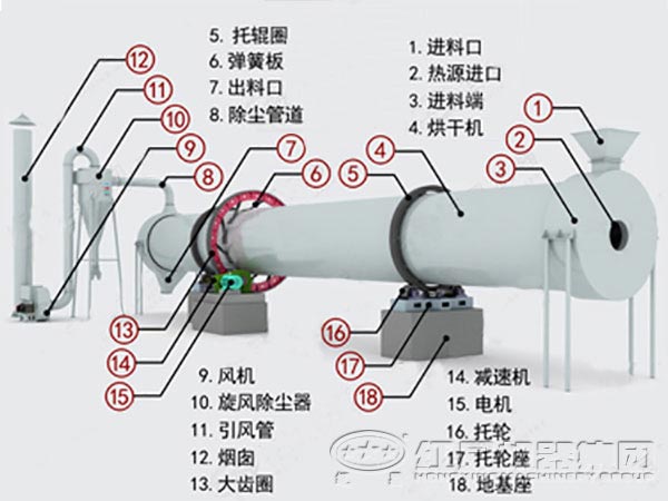 礦粉烘干機 礦粉烘干機