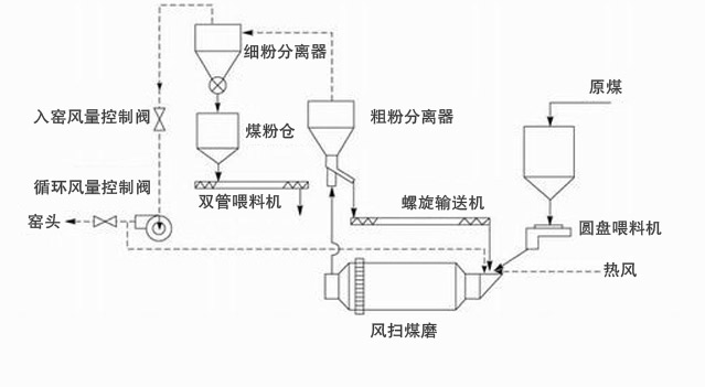 風掃煤磨機工作原理 風掃煤磨機工作原理