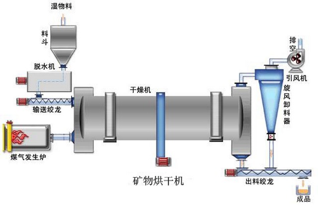 焦炭烘干機原理圖 焦炭烘干機原理圖