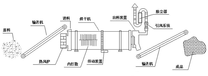 礦渣烘干機結構 礦渣烘干機結構