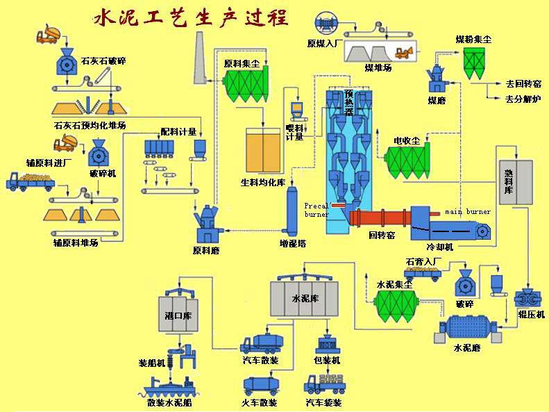 水泥烘干機生產工藝 水泥烘干機生產工藝