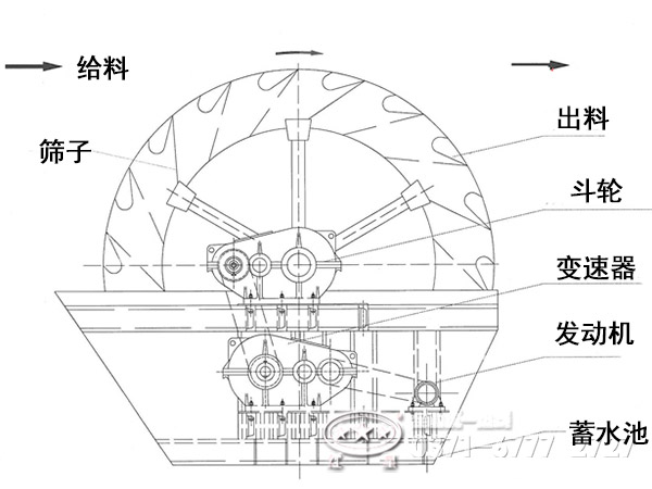 葉輪洗砂機(jī)內(nèi)部結(jié)構(gòu) 葉輪洗砂機(jī)內(nèi)部結(jié)構(gòu)