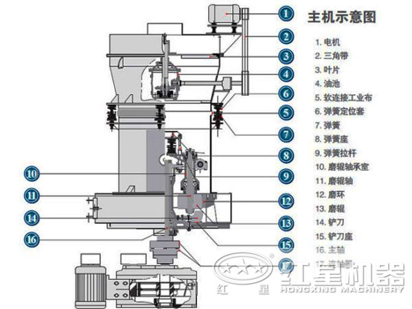 雷蒙磨粉機內部結構 雷蒙磨粉機內部結構