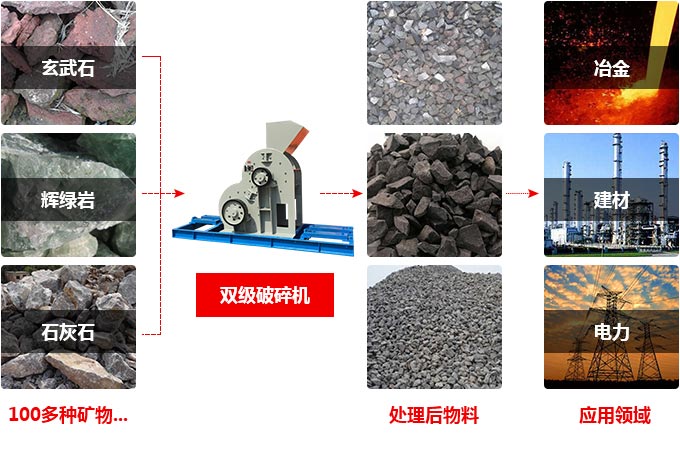 無(wú)篩底雙級(jí)破碎機(jī)應(yīng)用 無(wú)篩底雙級(jí)破碎機(jī)應(yīng)用