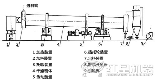 沙子烘干機結構圖 沙子烘干機結構圖