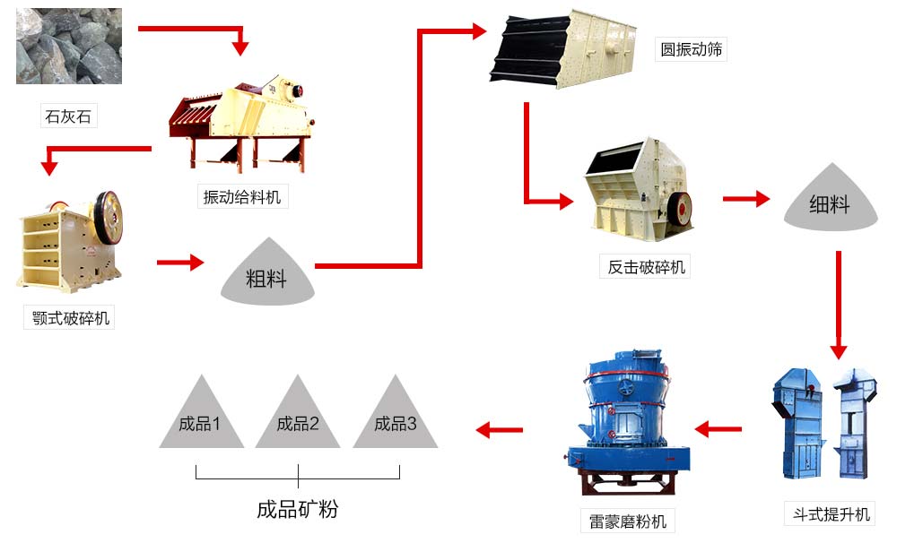 由雷蒙磨粉機組成的石灰石磨粉生產線 由雷蒙磨粉機組成的石灰石磨粉生產線