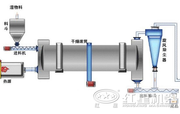 污泥烘干機(jī)烘干工藝流程 污泥烘干機(jī)烘干工藝流程