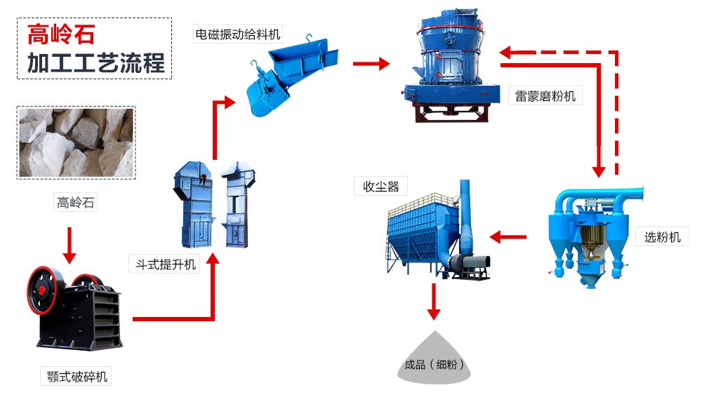 由雷蒙磨粉機(jī)配合組成的高嶺土磨粉生產(chǎn)線 由雷蒙磨粉機(jī)配合組成的高嶺土磨粉生產(chǎn)線