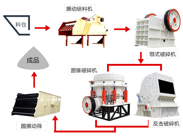 碎石生產(chǎn)線(xiàn)配置 碎石生產(chǎn)線(xiàn)配置