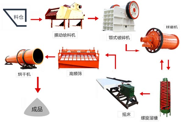 鉻礦選礦工藝流程 鉻礦選礦工藝流程