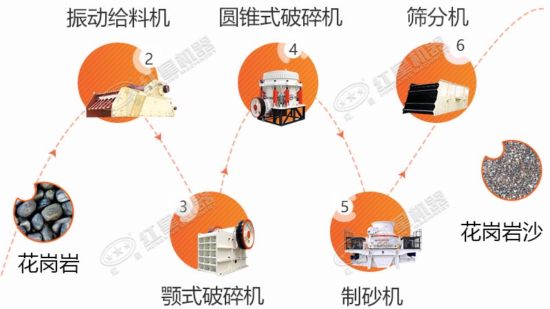花崗巖生產線流程之一 花崗巖生產線流程之一