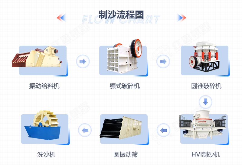 黃沙生產流程圖 黃沙生產流程圖