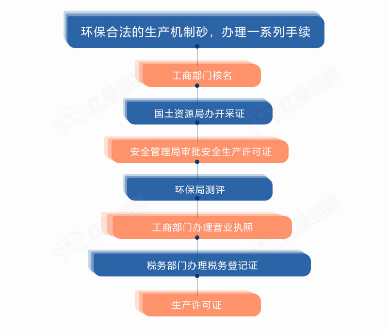 生產(chǎn)機制砂合法手續(xù)的辦理 生產(chǎn)機制砂合法手續(xù)的辦理