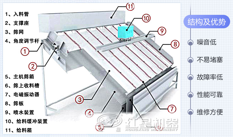 高頻篩內部結構 高頻篩內部結構