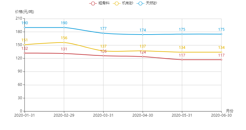 河南地區機制砂、粗骨料以及天然砂的價格趨勢圖 河南地區機制砂、粗骨料以及天然砂的價格趨勢圖