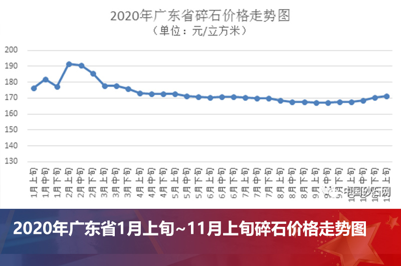 廣東省碎石價格走勢圖 廣東省碎石價格走勢圖